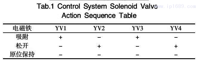 表 1 控制系统电磁阀动作顺序表