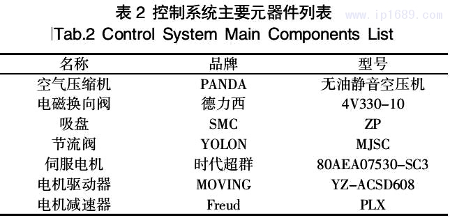 表 2 控制系统主要元器件列表