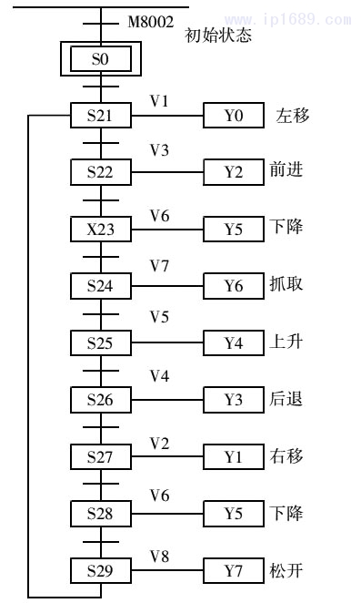 图 4 机械手功能流程图