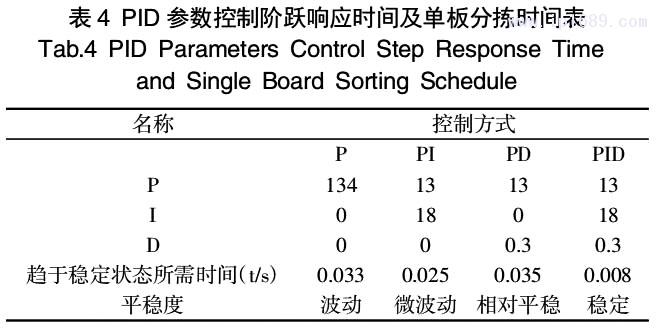 表 4 PID 参数控制阶跃响应时间及单板分拣时间表