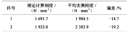 表 3  理论刚度和实测刚度对比