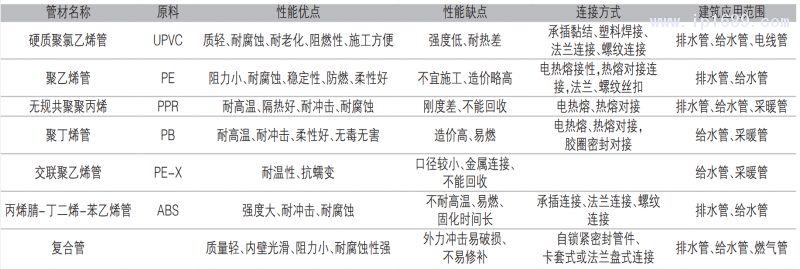 表1 常用塑料管材的性能对比