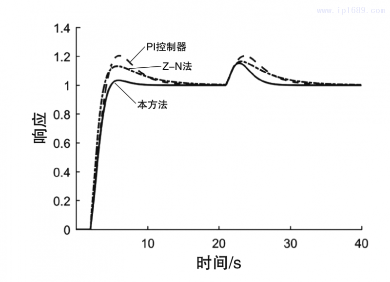 图2 闭环系统的伺服响应和调节响应