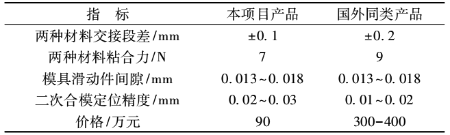 表 1 各项指标比较