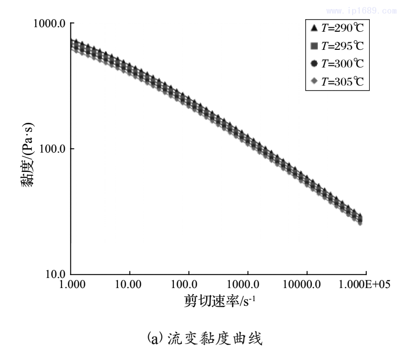 图2 PA66+GF14的流变黏度及PVT曲线