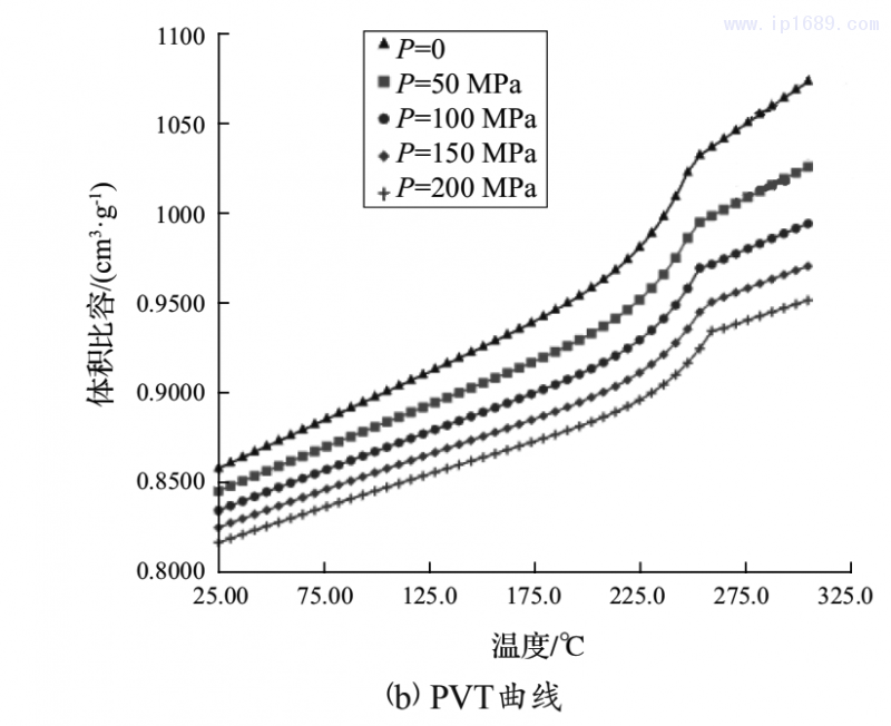 图2 PA66+GF14的流变黏度及PVT曲线1