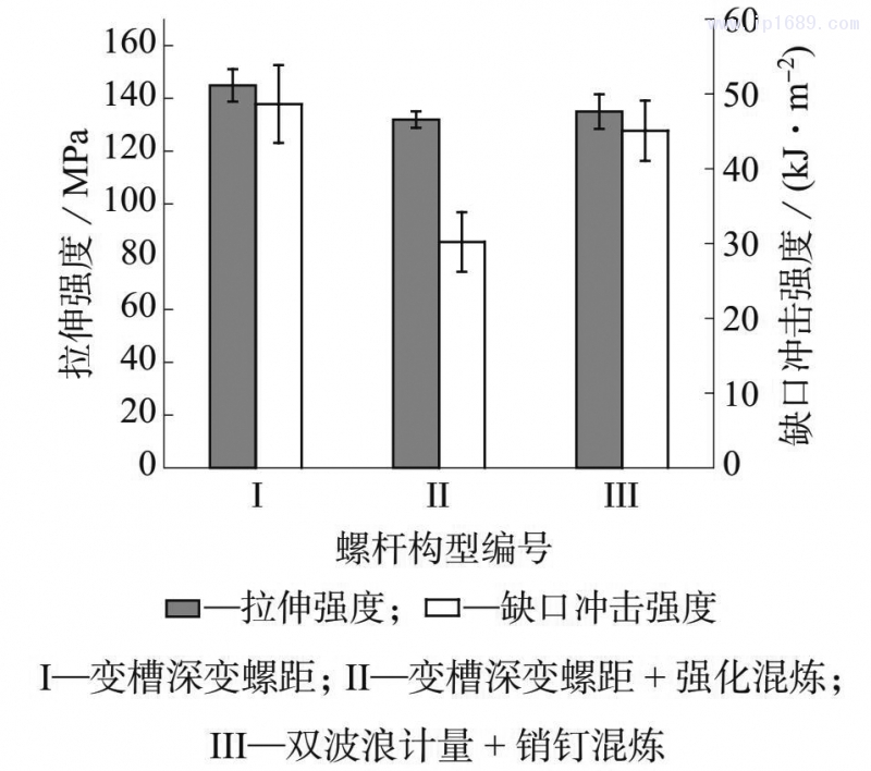 图 2　不同螺杆构型下 LGF–PP 的拉伸强度和缺口冲击强度