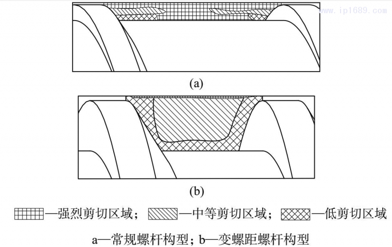 图 3　变螺距螺杆构型计量段对熔体剪切行为影响的示意图 [7]