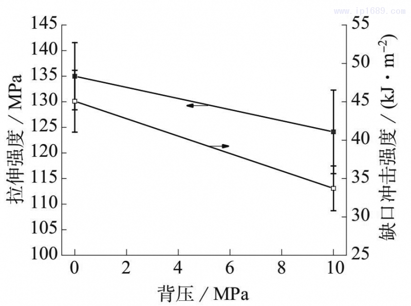 图 7　不同背压下 LGF–PP 的拉伸强度和缺口冲击强度