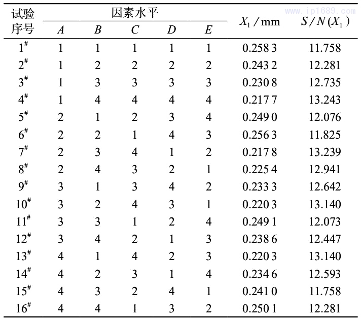 表 3　正交试验方案及信噪比结果