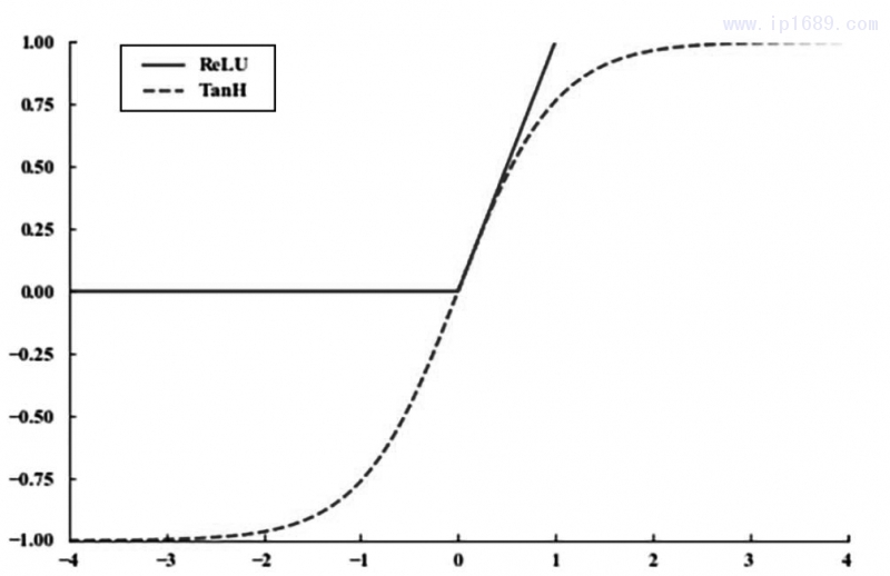 图1 非线性激活函数