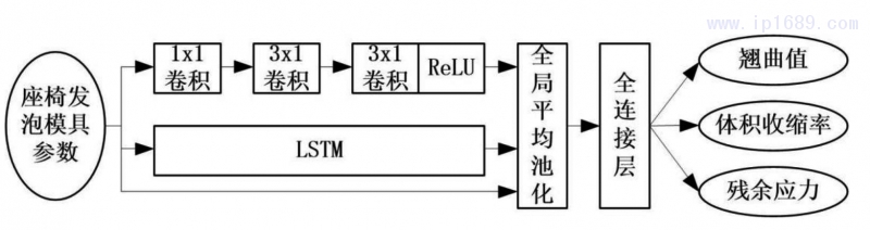 图2 汽车座椅扶手海绵发泡模具优化模型