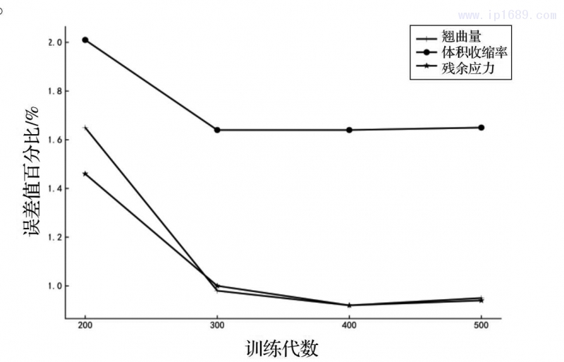 图3 模型的误差值百分比