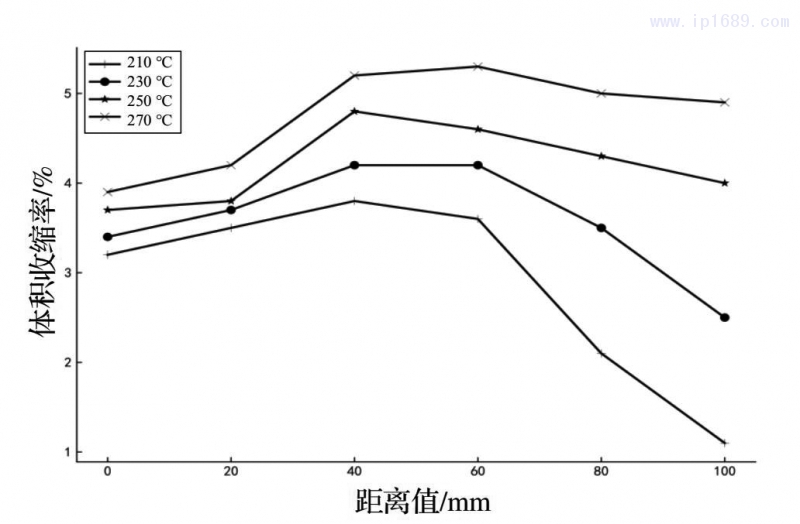 图5 体积收缩率沿模腔长度方向的变化状态