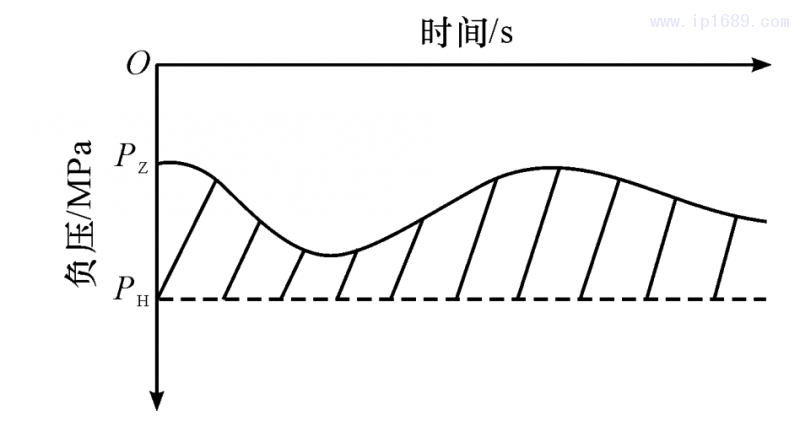 图 4 机台吸料系统负压关系图