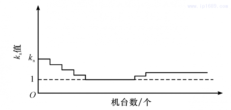 图 5 损耗计算系数示意图