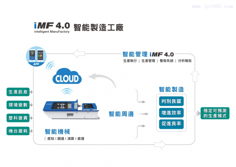 iMF4.0智慧製造工廠簡圖 (精簡版)_中文(大陸)