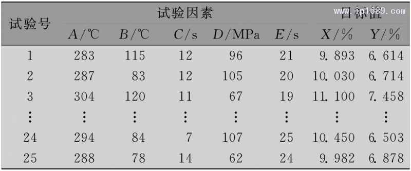 表１ 最优拉丁超立方试验数据