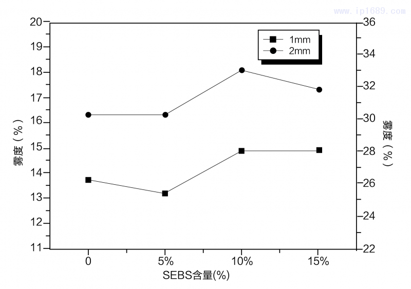 SEBS对抗冲透明聚丙烯雾度的影响-18