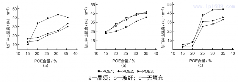 POE含量不同时PP材料冲击强度-09