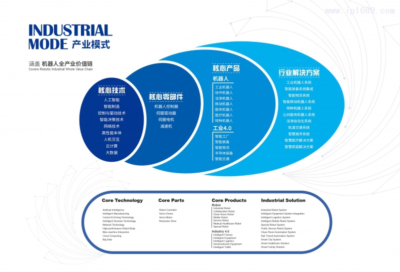 新松涵盖机器人全产业价值链