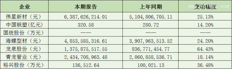 管材及薄膜企业营收篇