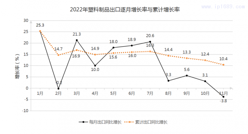 塑料制品逐月出口金额和累计出口情况