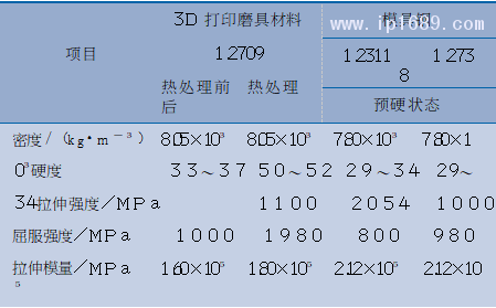 汽车多功能 表1