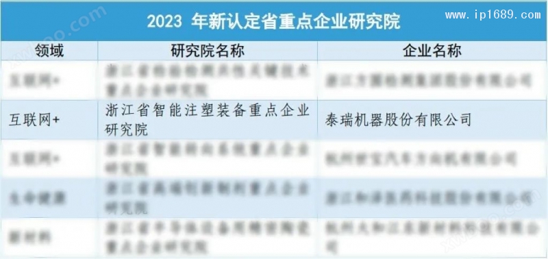 “浙江省智能注塑装备重点企业研究院”被成功认定为浙江省级重点企业研究院