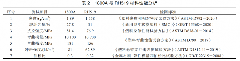 表2