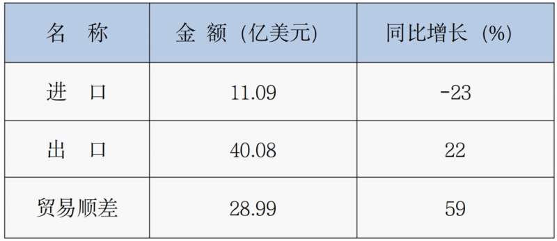 表2