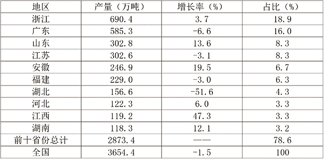 2026年上半年我国主要省区塑料制品产量情况
